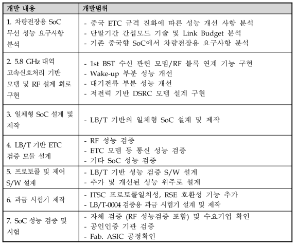 개발내용 및 개발범위 요약