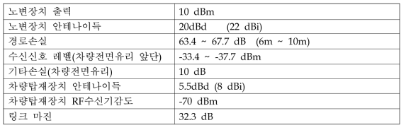 6m 통신영역의 하향링크 설계 파라미터