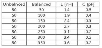 LC-CL 매칭회로의 종단 임피던스 변화량에 따른 L 및 C 값
