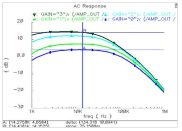 Wake-up amplifier gain trimming simulation