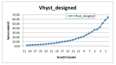 비교기 Hysteresis control simulation