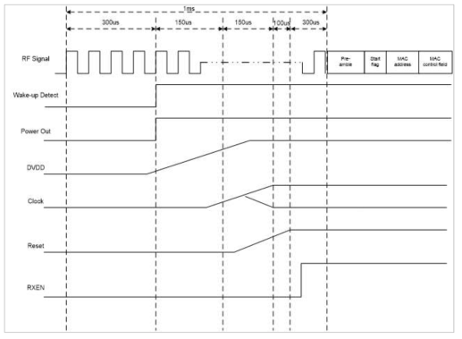 Wake-up을 위한 Timging Diagram