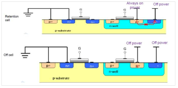 Retention N-Well Bias 구조