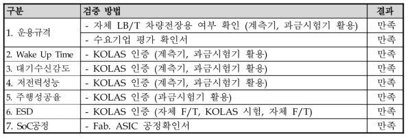 설계 검증 방법 및 결과