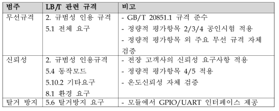 차량전장용 주요 규격 선정