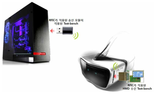VR-HMD용 RFIC가 적용된 송신 Test-bench와 수신 Test-bench를 통한 무선 VR-HMD 시연