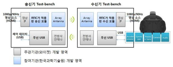 송신기 Test-bench와 수신기 Test-bench의 세부 블록도