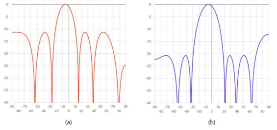 (a) 4bit(22.5°) 빔포밍 시 Array Factor (b) Beam-Shaping을 하였을 때 Array Factor