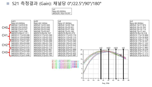 채널 당 S21(Gain) 측정