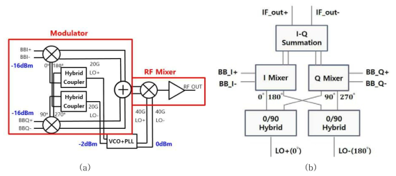 (a) Heterodyne I-Q modulator 블록도 (b) 20 GHz modulator 블록도