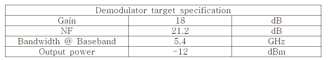 Demodulator Target Specification
