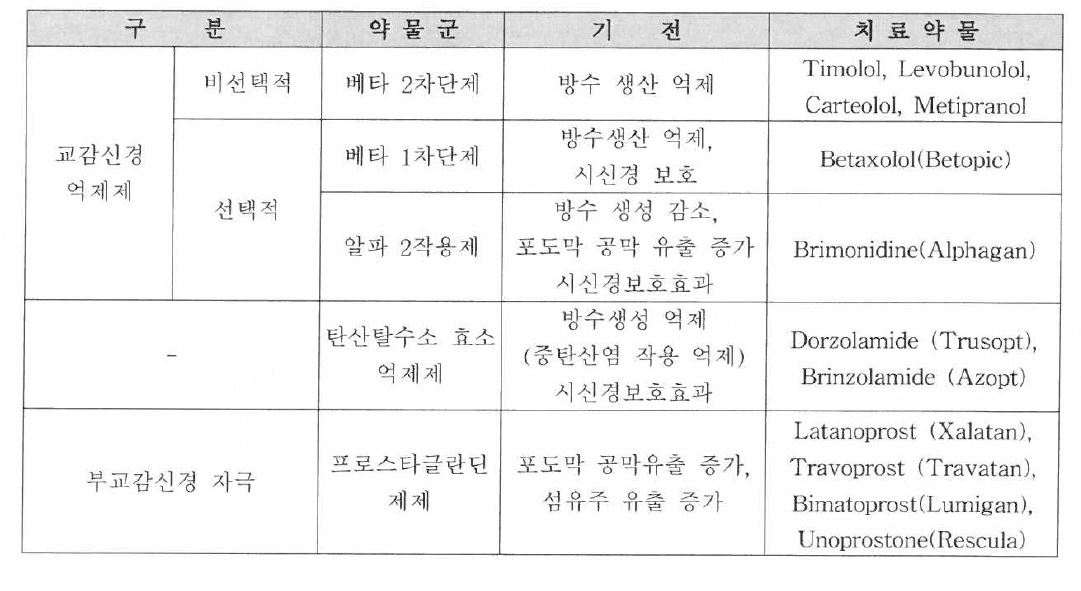 시판 중인 녹내장 치료제