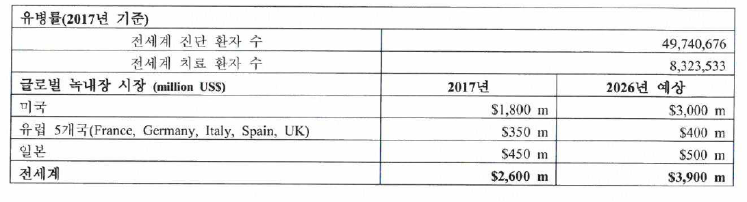 글로벌 녹내장 시장 분석 (GlobalData)