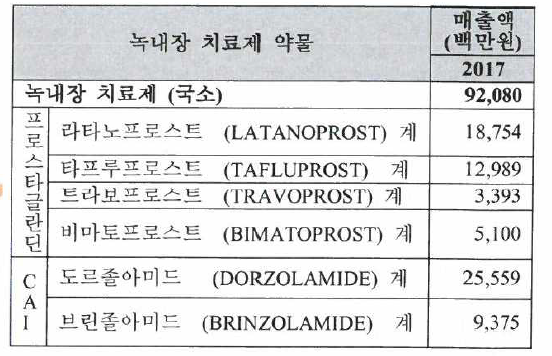 국내 단일성분 녹내장 치료제 시장