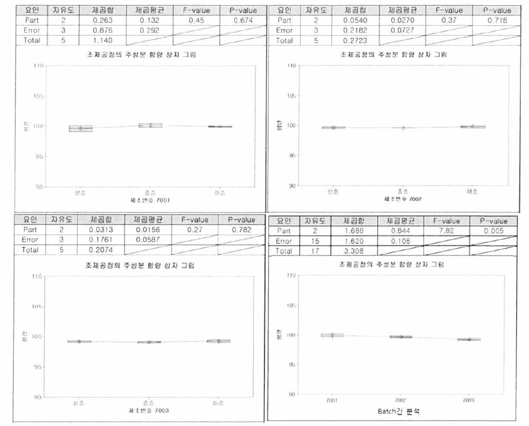 조제공정 중 batch 별 분산 분석 및 상자 그림