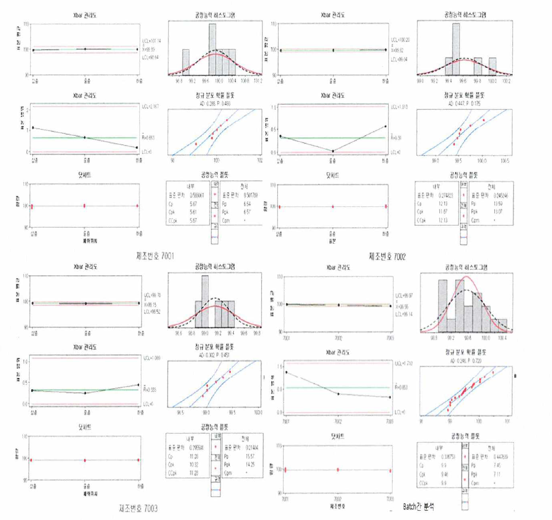 조제공정의 주성분 함량 Process capability sixpack