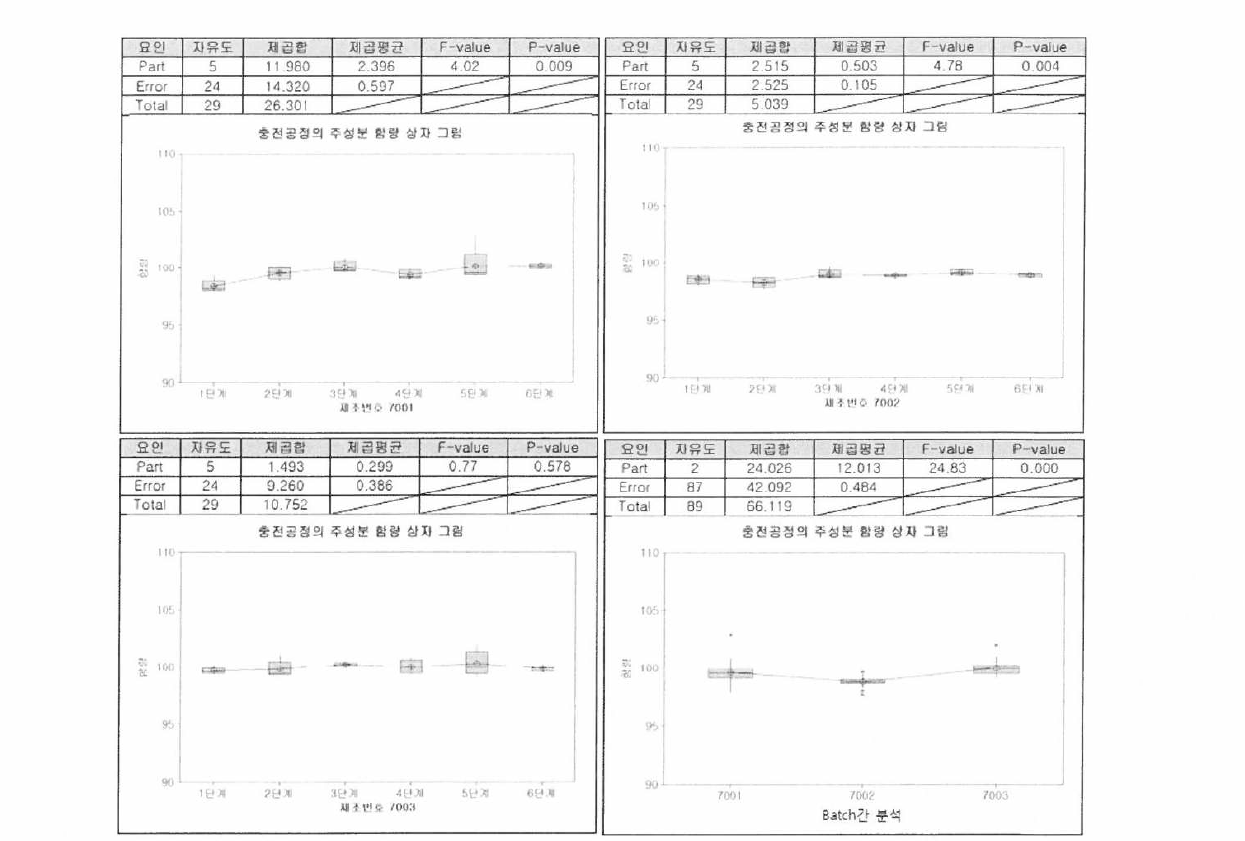 충전 공정 중 분산 분석 및 상자 그림