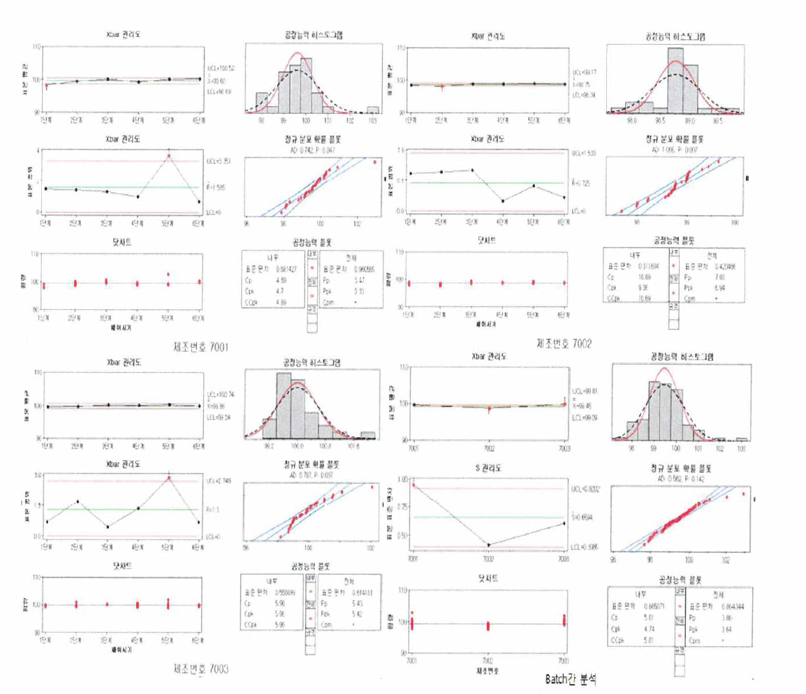 충전공정의 주성분 함량 Process capability sixpack