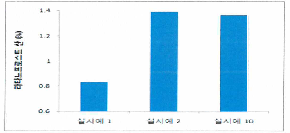 소르비톨 함량별 제제 유연물질 발생