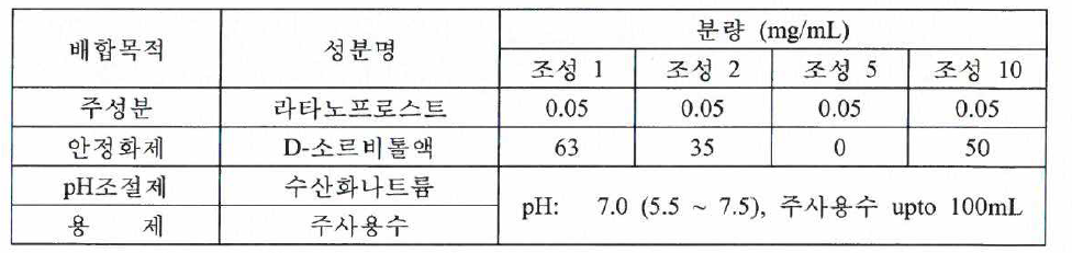 소르비톨 함량별 제제 조성