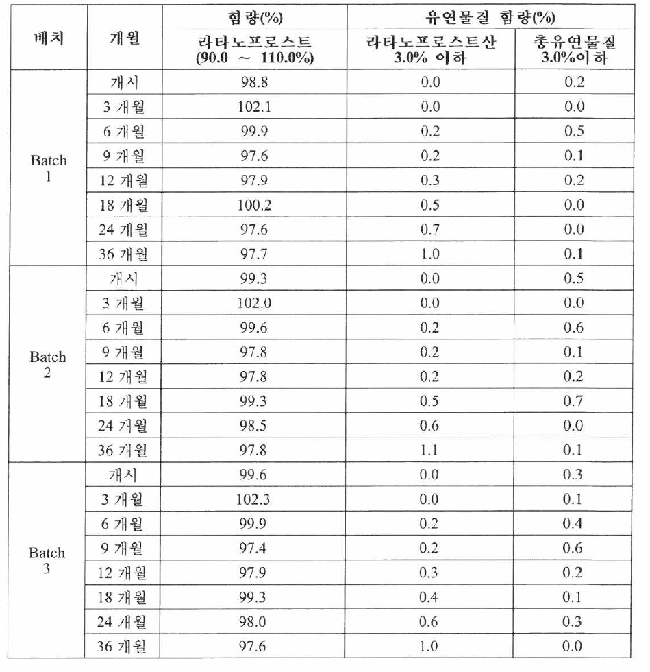 최종 조성 3 batch의 실온 안정성 결과