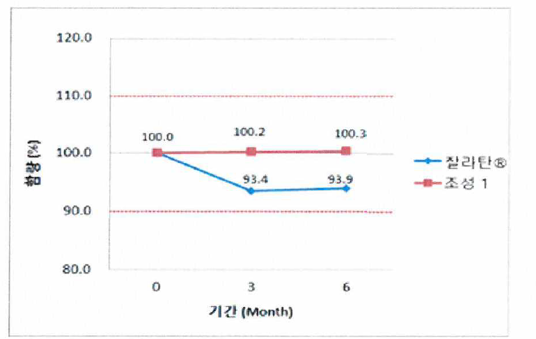 6개월 단기 안정성 시험 함량 그래프