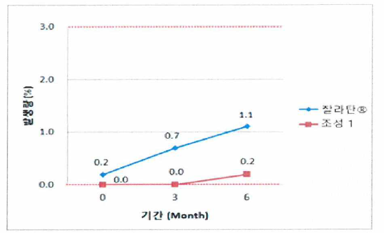 6개월 단기 안정성 시험 분해산물 함량 그래프