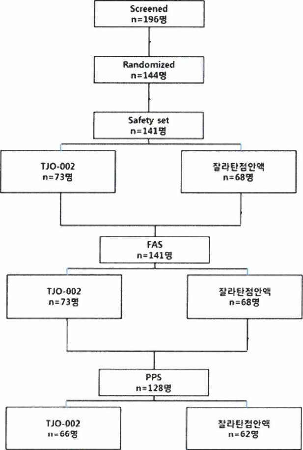 TJO-002 3상 비교임상시험 과정