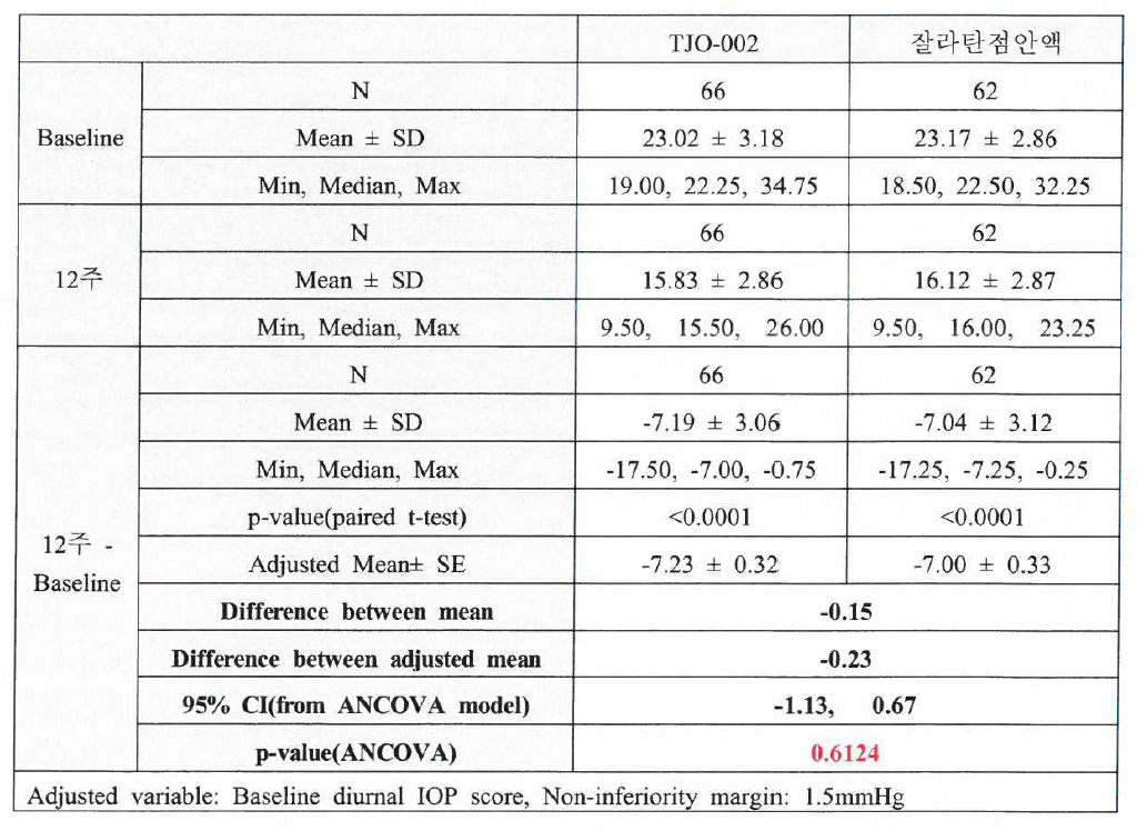 약물 투여 12주 시점의 주 간 안압 변화량
