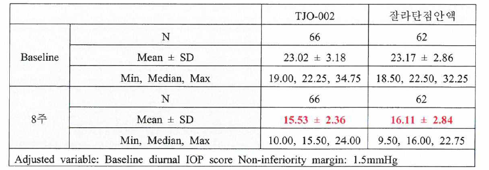 약물 투여 8주 시점의 주간안압 변화량