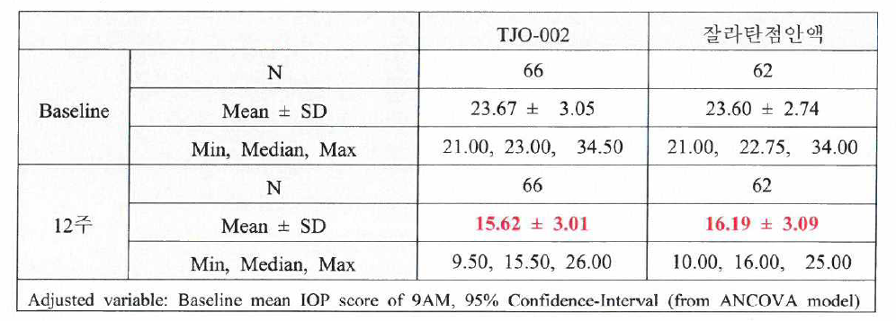 베이스라인 대비 임상시험용의약품 투여 12주 시점의 오전 9시 평균 안 압(mean IOP) 변화량