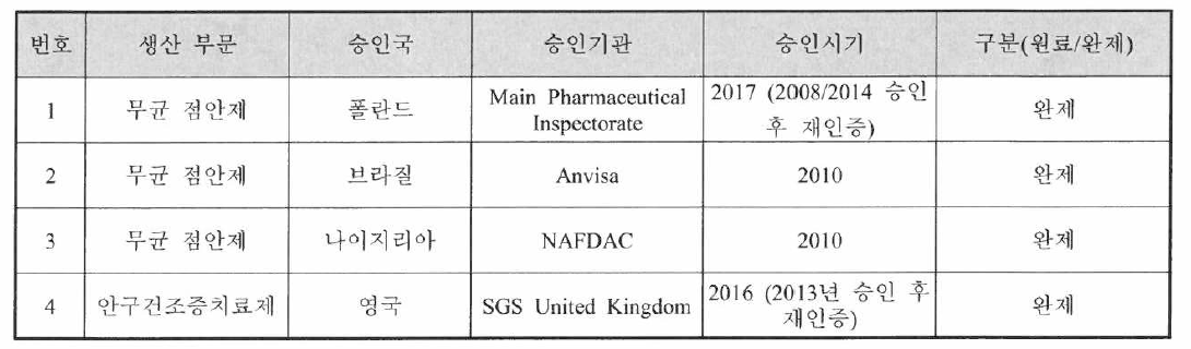 생산 부문 별 해외 GMP 인증현황(’12.1 ~ ’17.12)