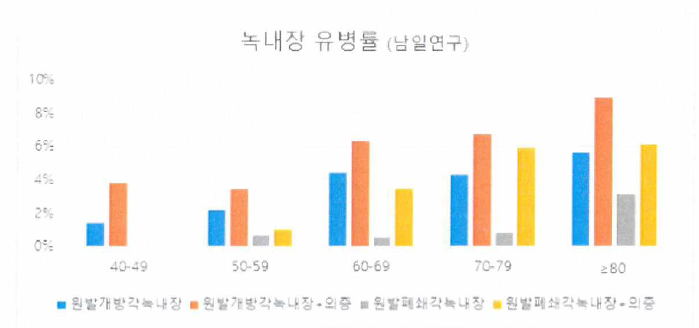 녹내장 유병률/대한안과학회