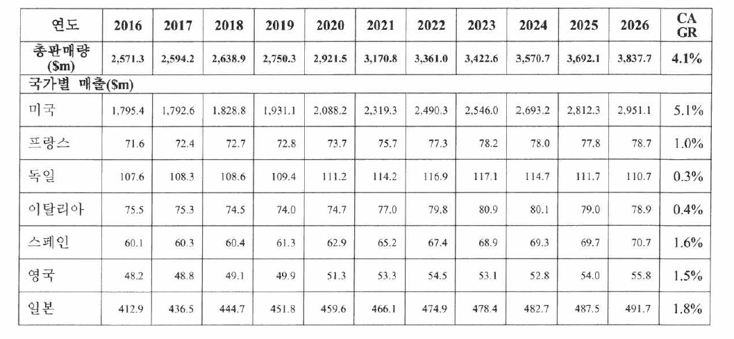 녹내장 치료제 Global Sales Forecast