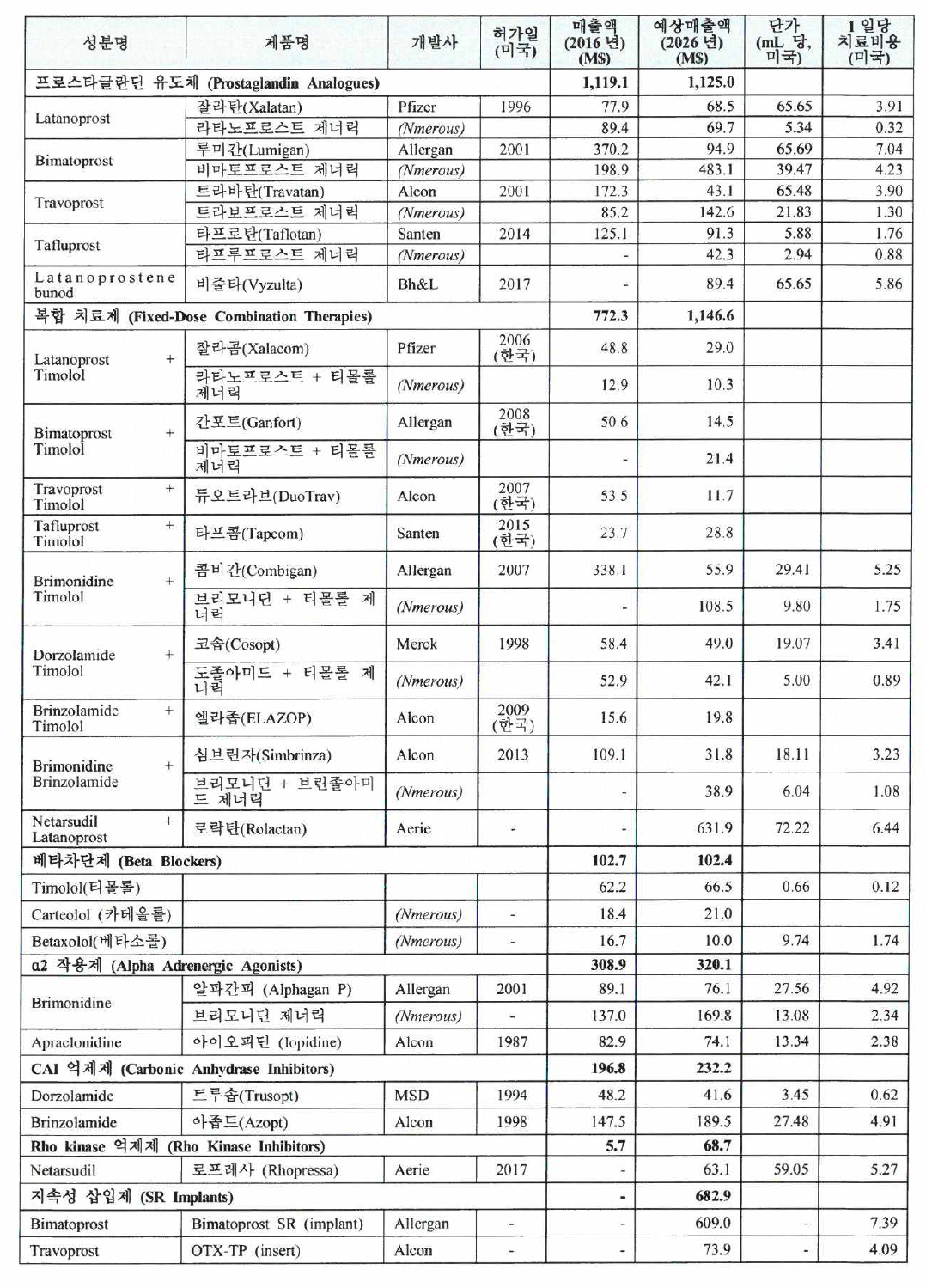 주요 녹내장 치료제 시장 현황