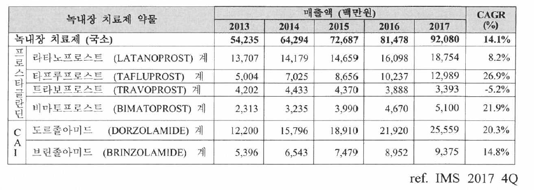 국내 녹내장 치료 약물 시장 분석