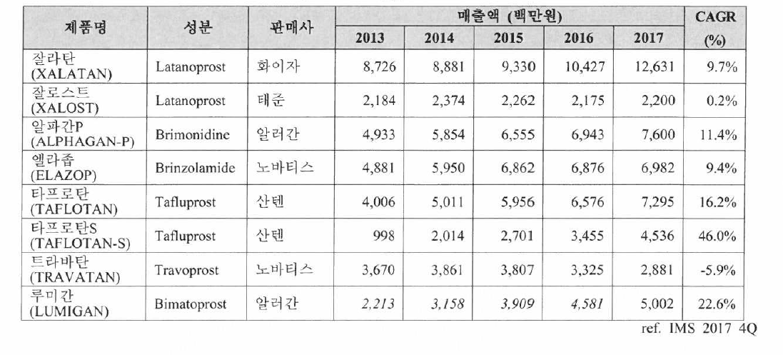 국내 녹내장 치료제，단일제(Monotherapy)