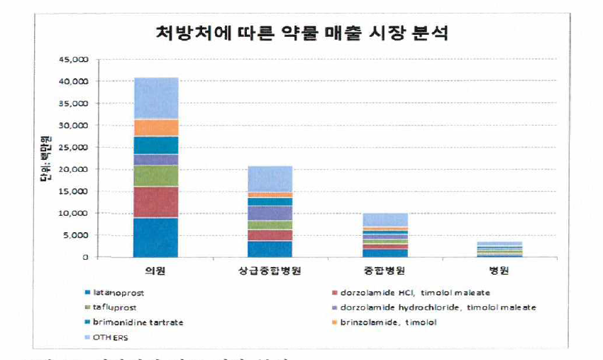 처방처에 따른 시장 분석