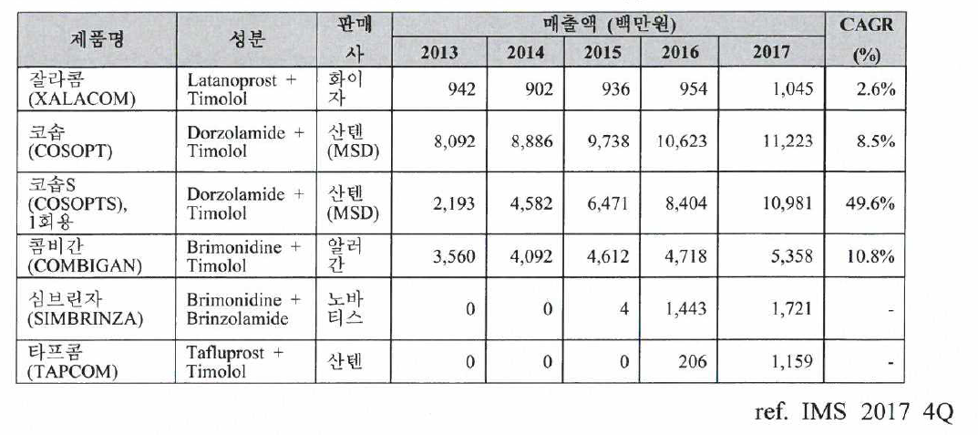 국내 녹내장 치료제，복합제 (Fixed combination therapy)