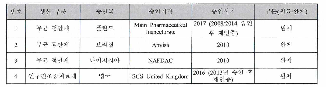 생산 부문 별 해외 GMP 인 증 현 황 (’12.1 ~ ’17.12)
