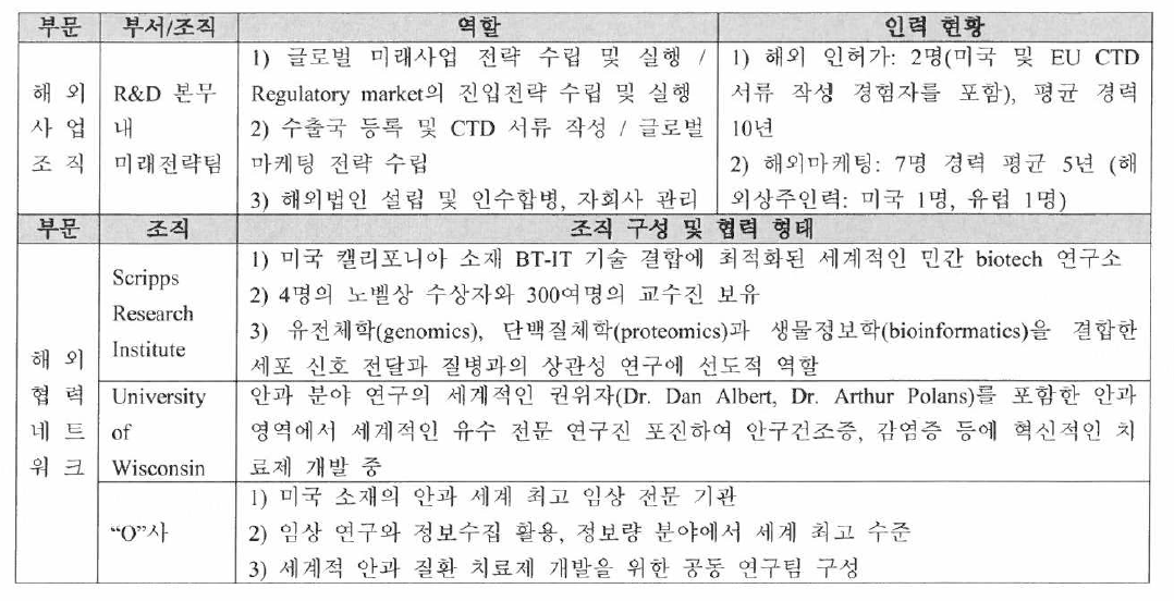 해외 사업 조직 및 해외 협력 네트워크