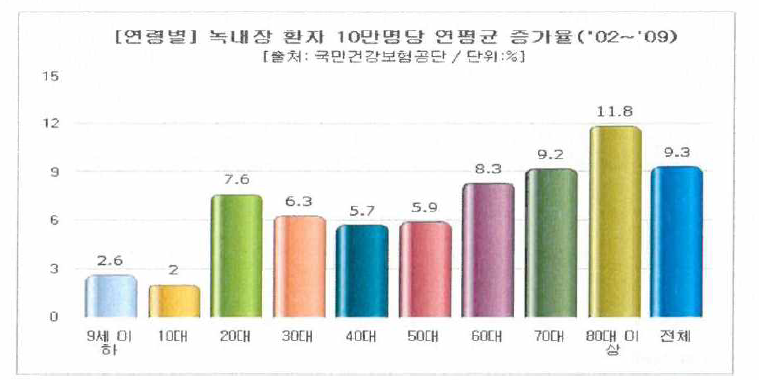 국민건강보험공단 연령별 녹내장 환자 연평균 증가율(2012 ~ 2019)