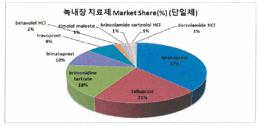 녹내장 치료제 단일제 시장 성분별 시장 점유율