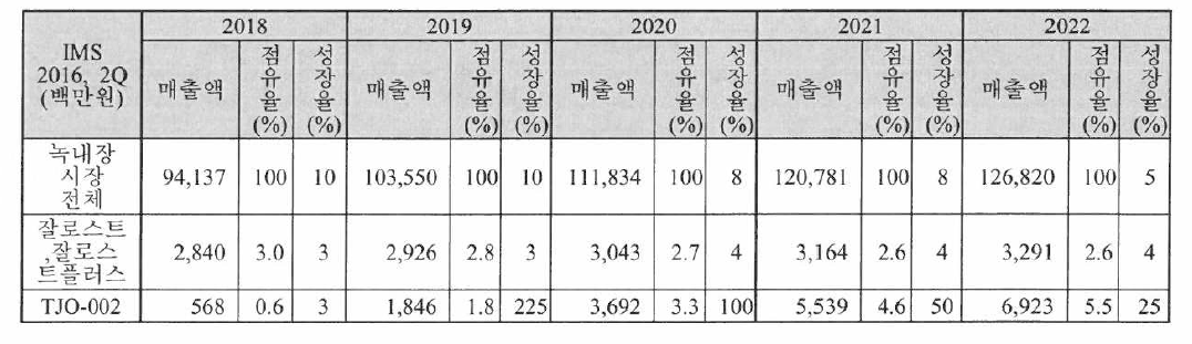 국내 녹내장 시장 및 TJO-002 및 잘로스트•잘로스트플러스 예상매출액