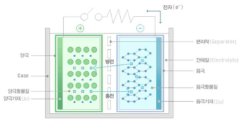 2차전지의 구성 및 충방전 원리