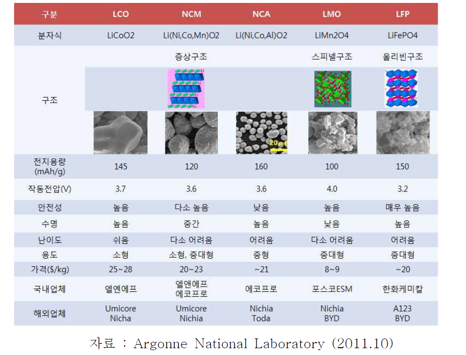 2차전지 양극활물질 종류 및 특징