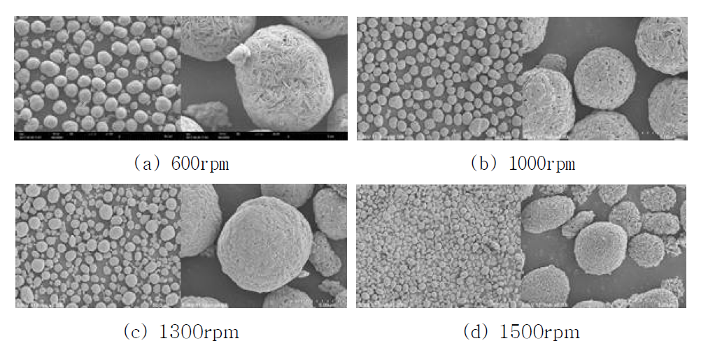 교반 속도에 따른 입자 분포 및 형상