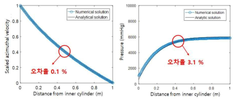 내부 실린더로부터의 거리에 따른 방위각 방향의 속도와 압력 비교 그래프