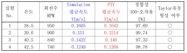 PIV시스템과 시뮬레이션의 데이터 비교