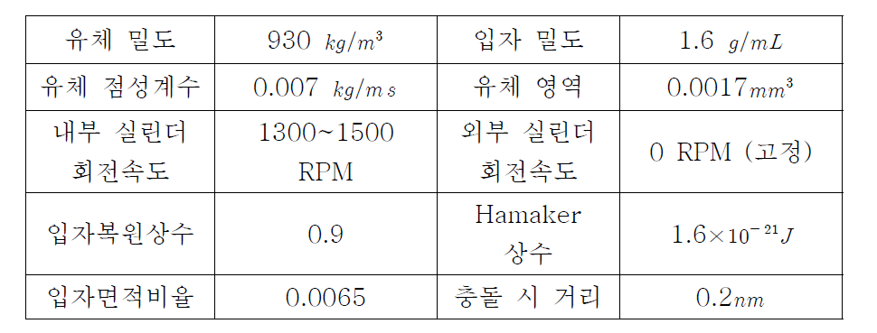 입자성장해석을 위한 모델 형상 및 경계조건